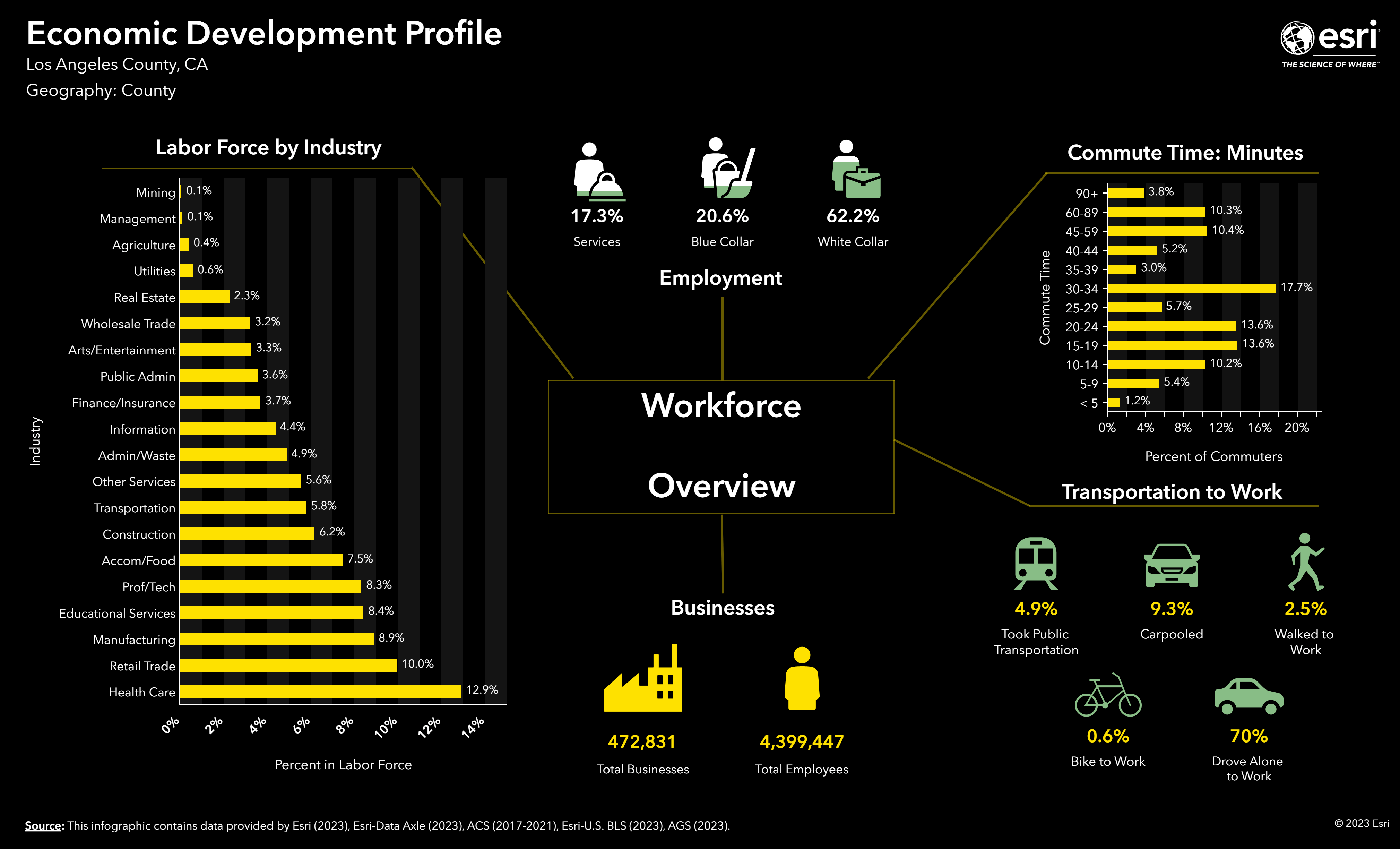Economic Development Profile infographic, page 1