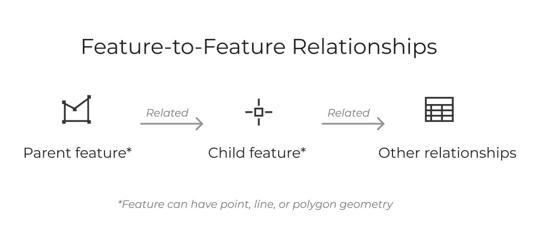 Diagram depicting how a parent feature is related to a child feature, and the child feature can have other relationships nested within it. Diagram depicting how a parent feature is related to a child feature, and the child feature can have other relationships nested within it.