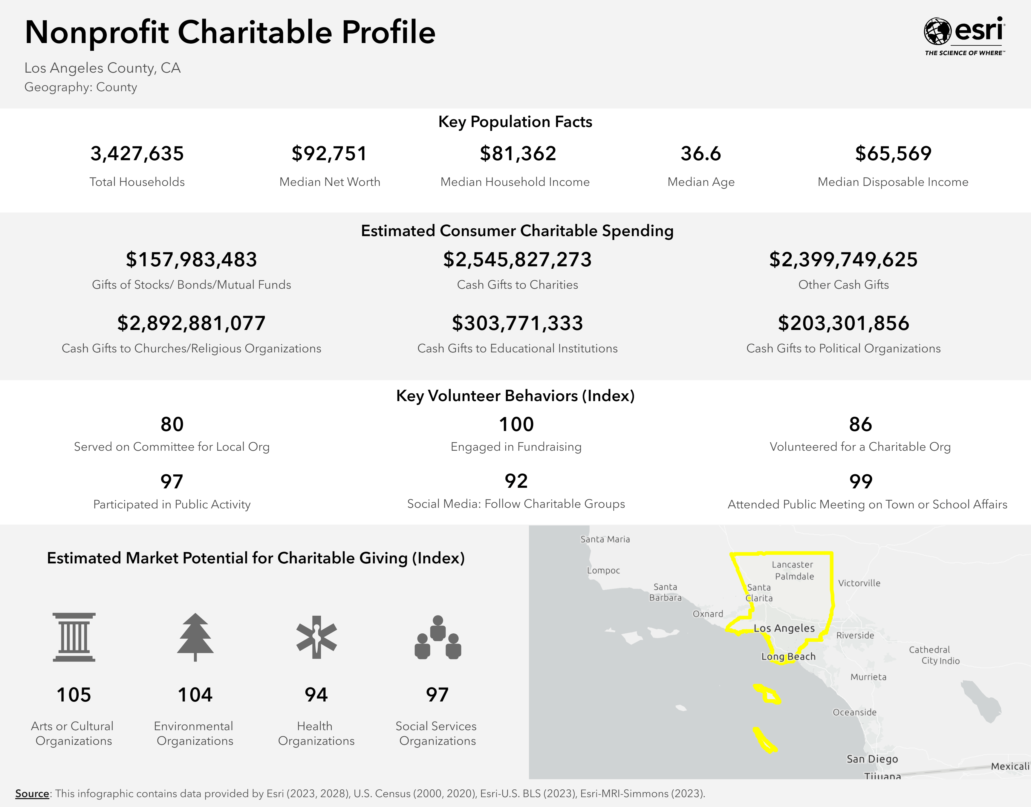 Nonprofit Charitable Profile infographic