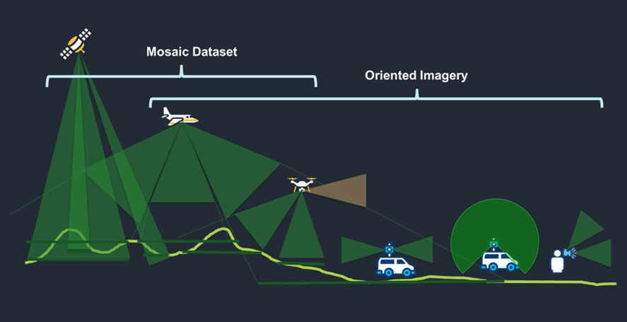 Graphic showing the types of images supported by the oriented imagery data model (including aerial images, drone images, street level images, and images from mobile devices) and those supported by mosaic datasets (including satellite, aerial imagery, and nadir or low oblique drone images).