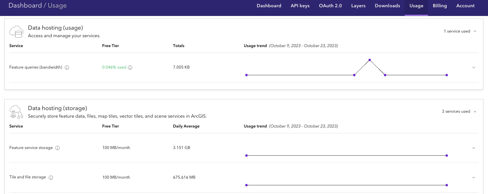 Usage details example in ArcGIS Platform