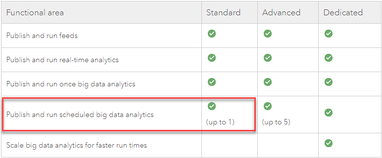 ArcGIS Velocity licensing options