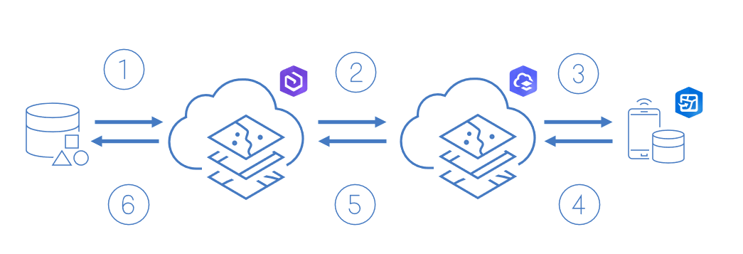 High-level steps to setup distributed collaboration for two-way editing between ArcGIS Enterprise, ArcGIS Online and ArcGIS Field Maps