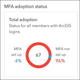 MFA adoption status