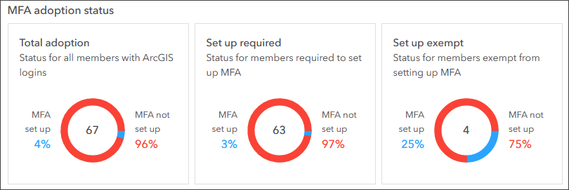 MFA adoption status