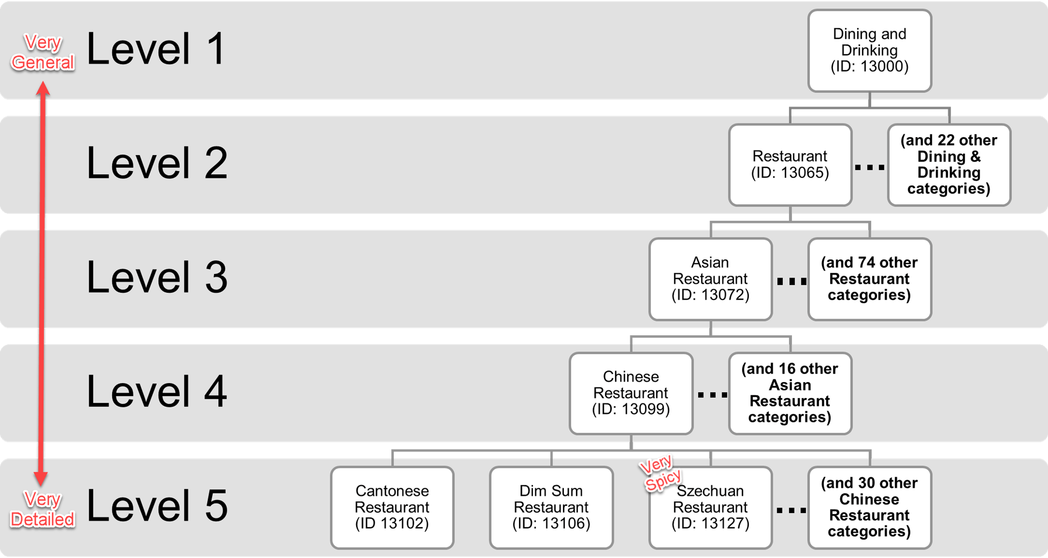 Places Hierarchical Categories