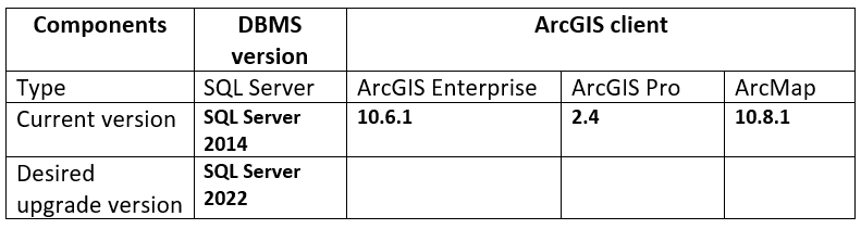 Assessment table