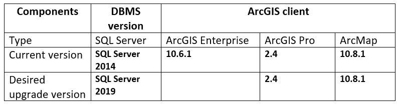 Updated assessment table