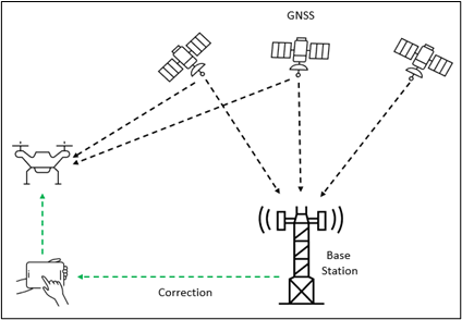 RTK Correction Diagram RTK Correction Diagram