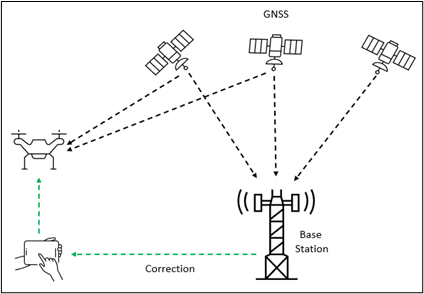 RTK Correction Diagram