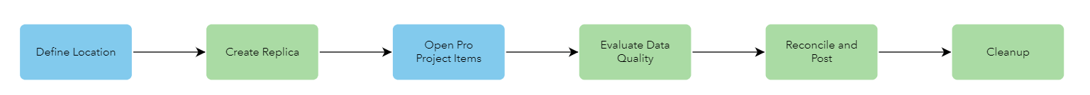 A sample offline editing workflow diagram configured with the define location, create replica, open pro project items, evaluate data quality, reconcile and post, and cleanup steps. A sample offline editing workflow diagram configured with the define location, create replica, open pro project items, evaluate data quality, reconcile and post, and cleanup steps.