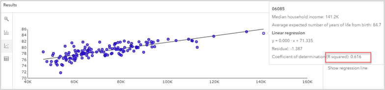 , the R-squared value signifies that 61 percent of the variability in life expectancy is attributed to median household income