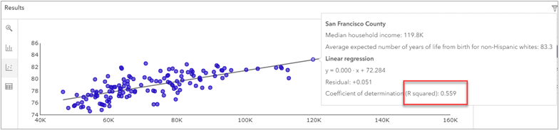 , when we choose Average expected number of years of life from birth for non-Hispanic whites from the drop-down menu for the y-axis, we observe that median household income accounts for 55 percent of the variation in life expectancy for non-Hispanic whites in Santa Clara County