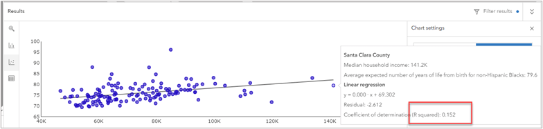 when we select Average expected number of years of life from birth for non-Hispanic Blacks variable for the y-axis, the regression line for Black individuals appears to be less steep and we observe that median household income explains only 15 percent of the variation in life expectancy