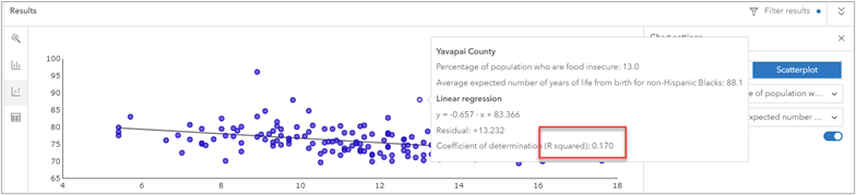 17 percent of the variation in Black life expectancy can be attributed to the percentage of people who are food insecure