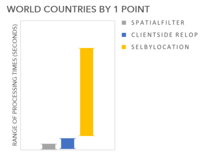 A bar chart representing the range of processing times for the three approaches for each data source for the World Countries by one point data set.