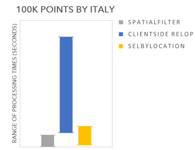 A bar chart representing the range of processing times for the three approaches for each data source for the 100k Points by Italy data set.