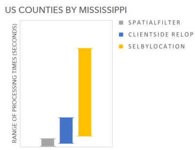 A bar chart representing the range of processing times for the three approaches for each data source for the US Counties by Mississippi data set.