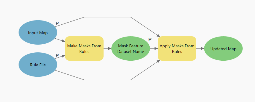 Flow chart of the Make Masks and Apply Rules model with input map and rule file and output updated map
