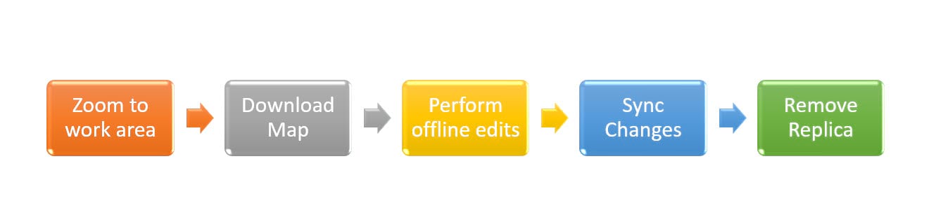 Typical offline workflow