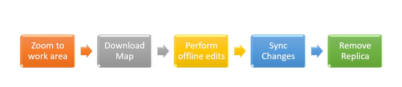 Typical offline workflow Typical offline workflow