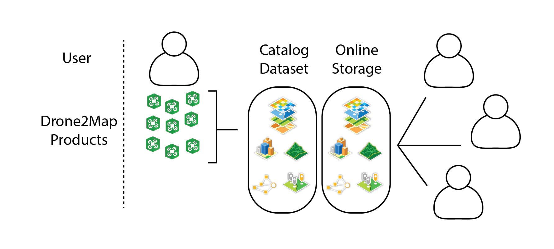 Web catalog dataset organization diagram