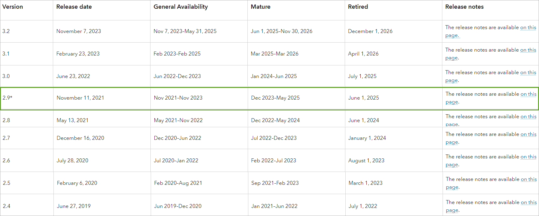 ArcGIS Pro product lifecycle