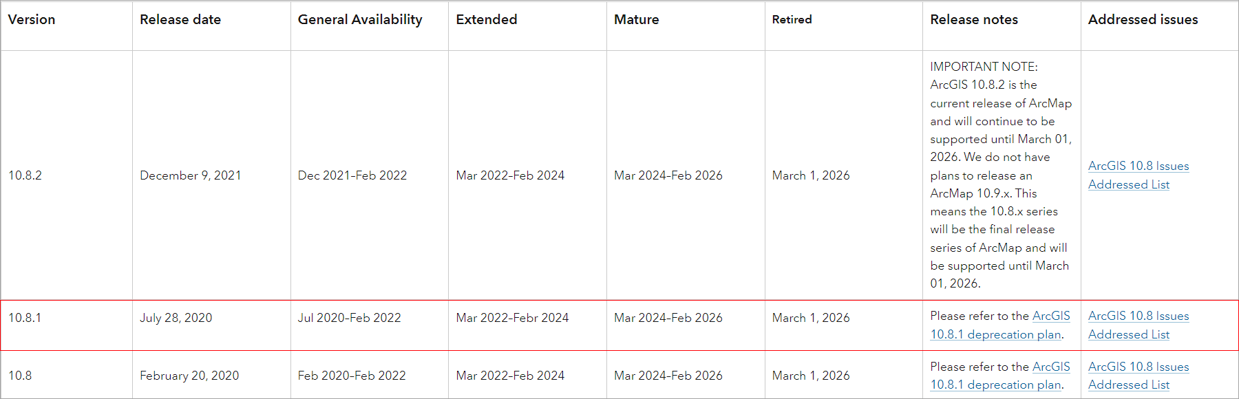 ArcMap product lifecycle