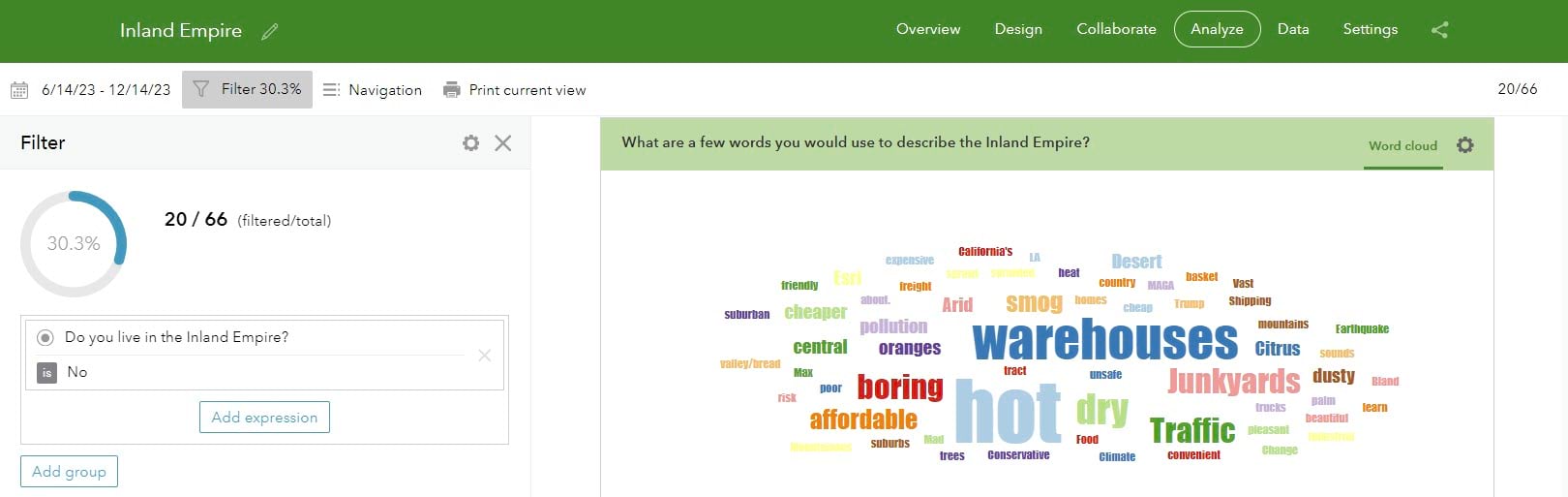 The word cloud of the 20 responses who answered "no" to living in the Inland Empire has "hot" front and center, followed by the word "warehouses." The next largest size includes "boring," "junkyards," "dry," and "traffic."