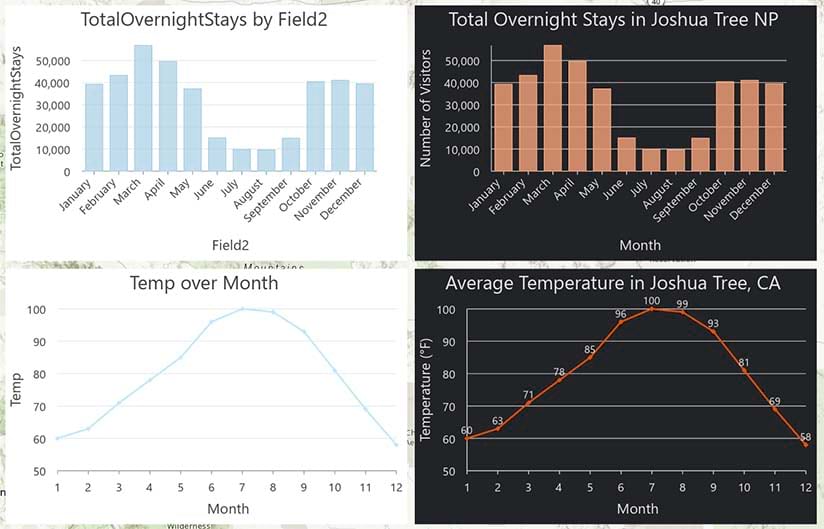 An ArcGIS Pro layout with four charts, and the layout export properties panel open.