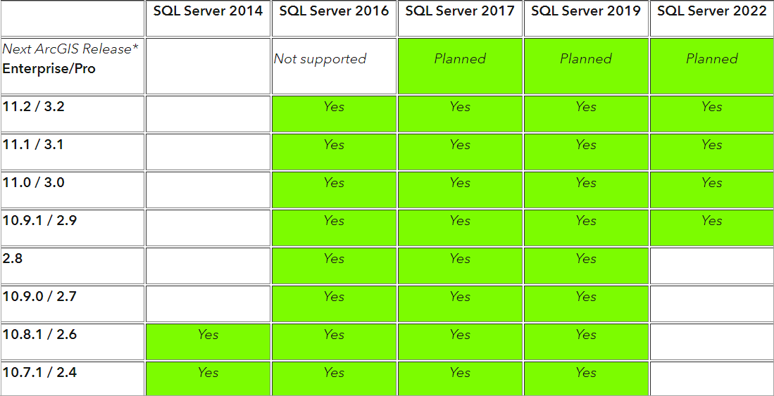 SQL Server and ArcGIS Enterprise and ArcGIS Pro supportability matrix