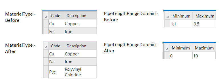 Diagram with two sets of screenshots showing the configuration of a domain before and after modification. The MaterialType domain has gained a coded value, while the range values for PipeLengthRange domain have changed from 1.1–9.5 to 0–10.