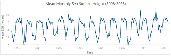 Monthly SSH change graph