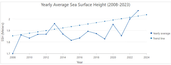 yearly SSH change graph