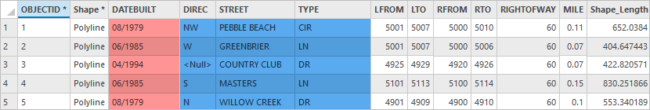 attribute tables for the city_streets