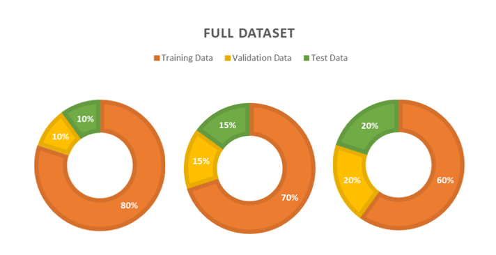 This image showcases common data split ratios for training, validation, and test sets used in building deep learning models. This image showcases common data split ratios for training, validation, and test sets used in building deep learning models.