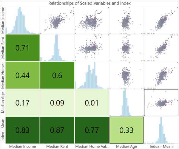 correlation and scatterplot matrix