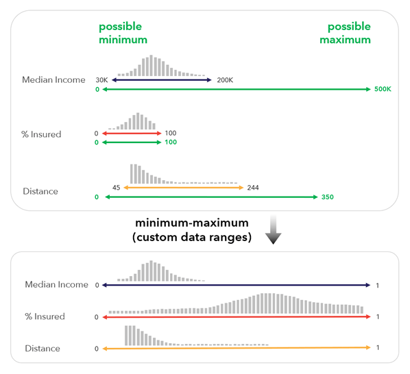 illustration showing how custom min-max scaling