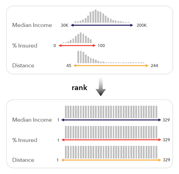 illustration of the rank pre-processing method