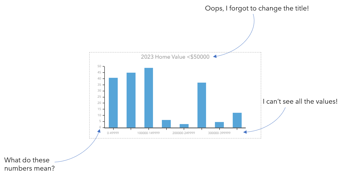 Chart with visual errors