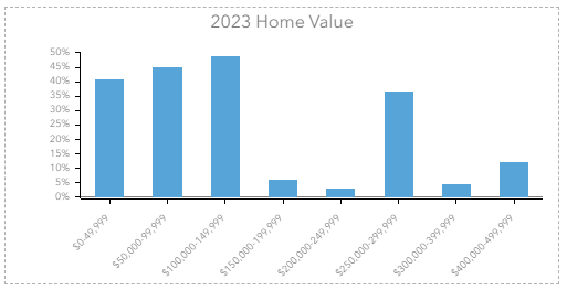 Chart with improved readability