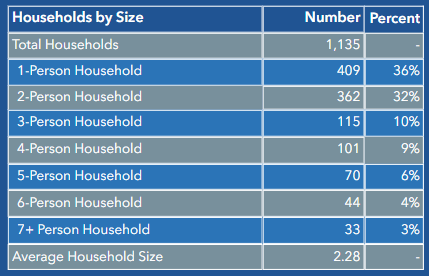 Table displaying households by size data