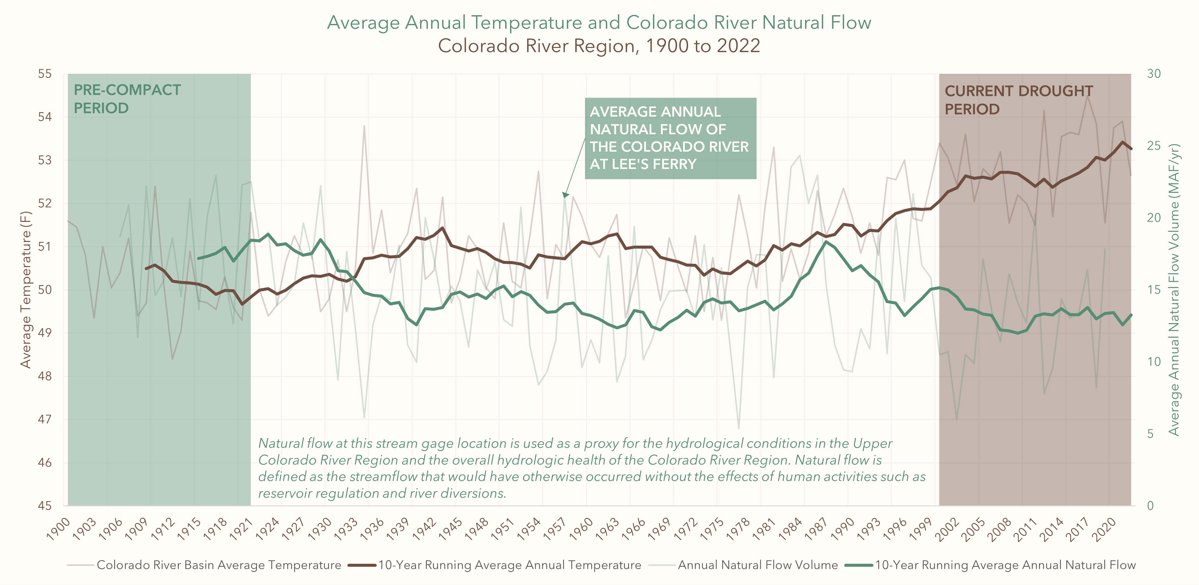 A themed graph of average annual temperature and Colorado River natural flow from 1900 to 2022