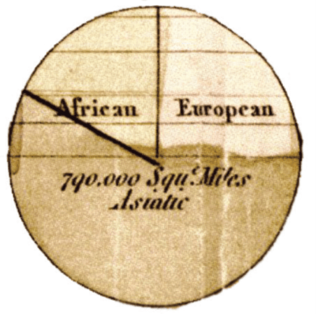 The first pie chart by William Playfair (1801)
