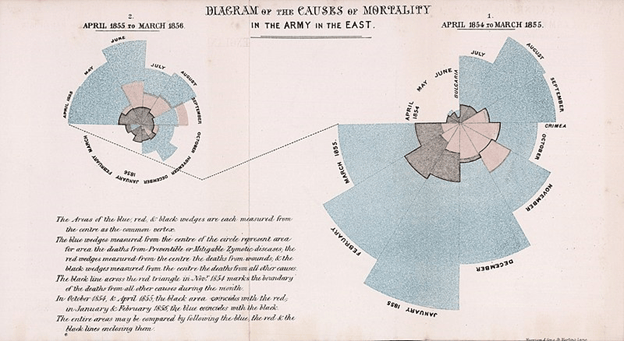 Diagram of the causes of mortality in the army in the east by Florence nightingale (1858)
