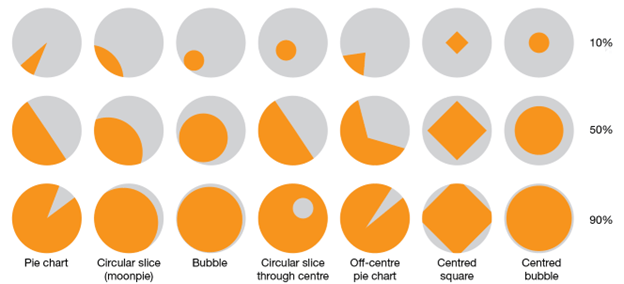 Alternative approaches to part-to-whole chart symbology (after Kosara, 2019)