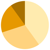 Pie chart