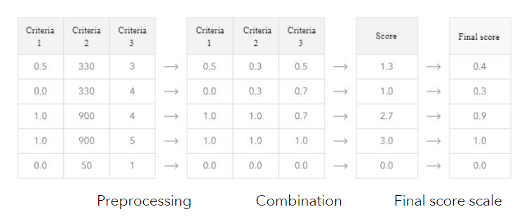 The suitability scores are calculated in a three-part process: preprocessing, combination, and final score scale.