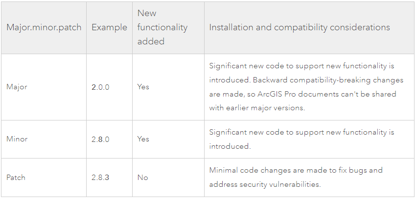 Table explaining the difference between Major, Minor and Patch versions of ArcGIS Pro