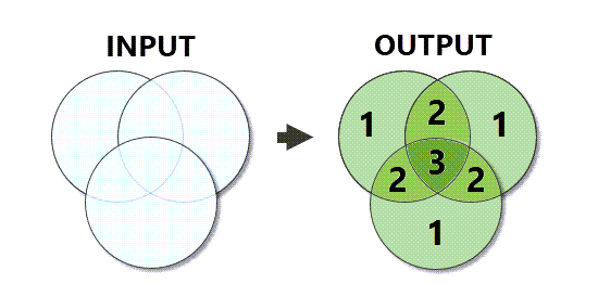 Input shows a 3-circle Venn Diagram. Output shows the Venn Diagram with numbers in each polygon: 1 for the out-most areas where there is no overlap between circles, 2 for areas that two circles overlap, and 3 for the inner-most area where all three circles are overlapping.
